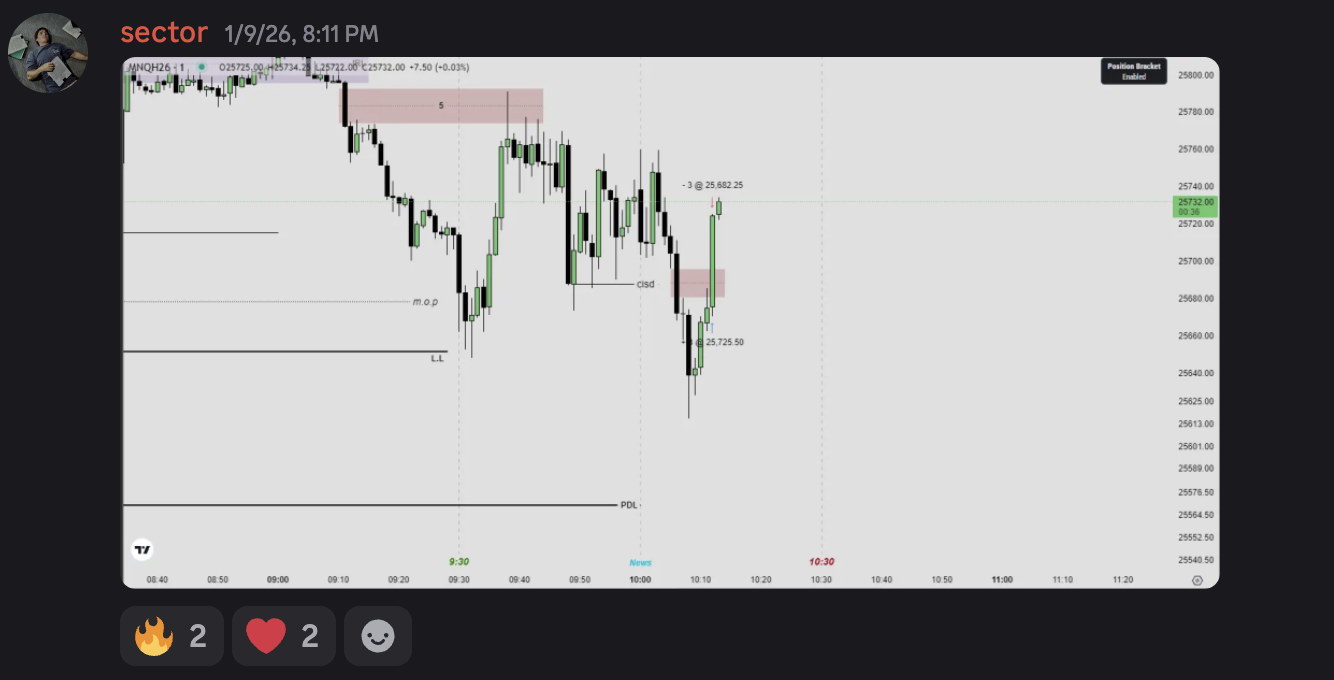 MNQ chart with prior-day low and marked levels ahead of the move