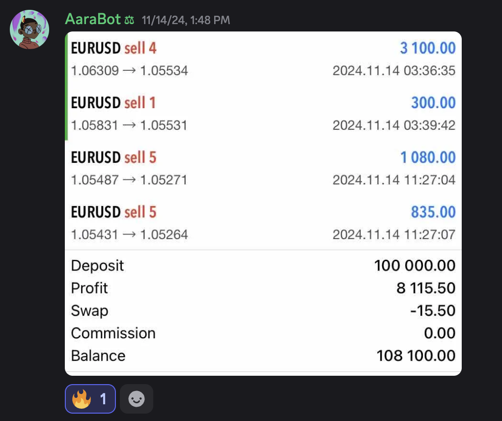 Four EURUSD sells closed for $8,115.50 profit on a $100,000 account